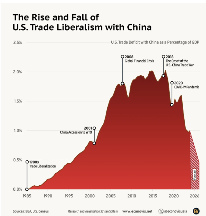 The Rise and Fall of U.S. Trade Liberation with China